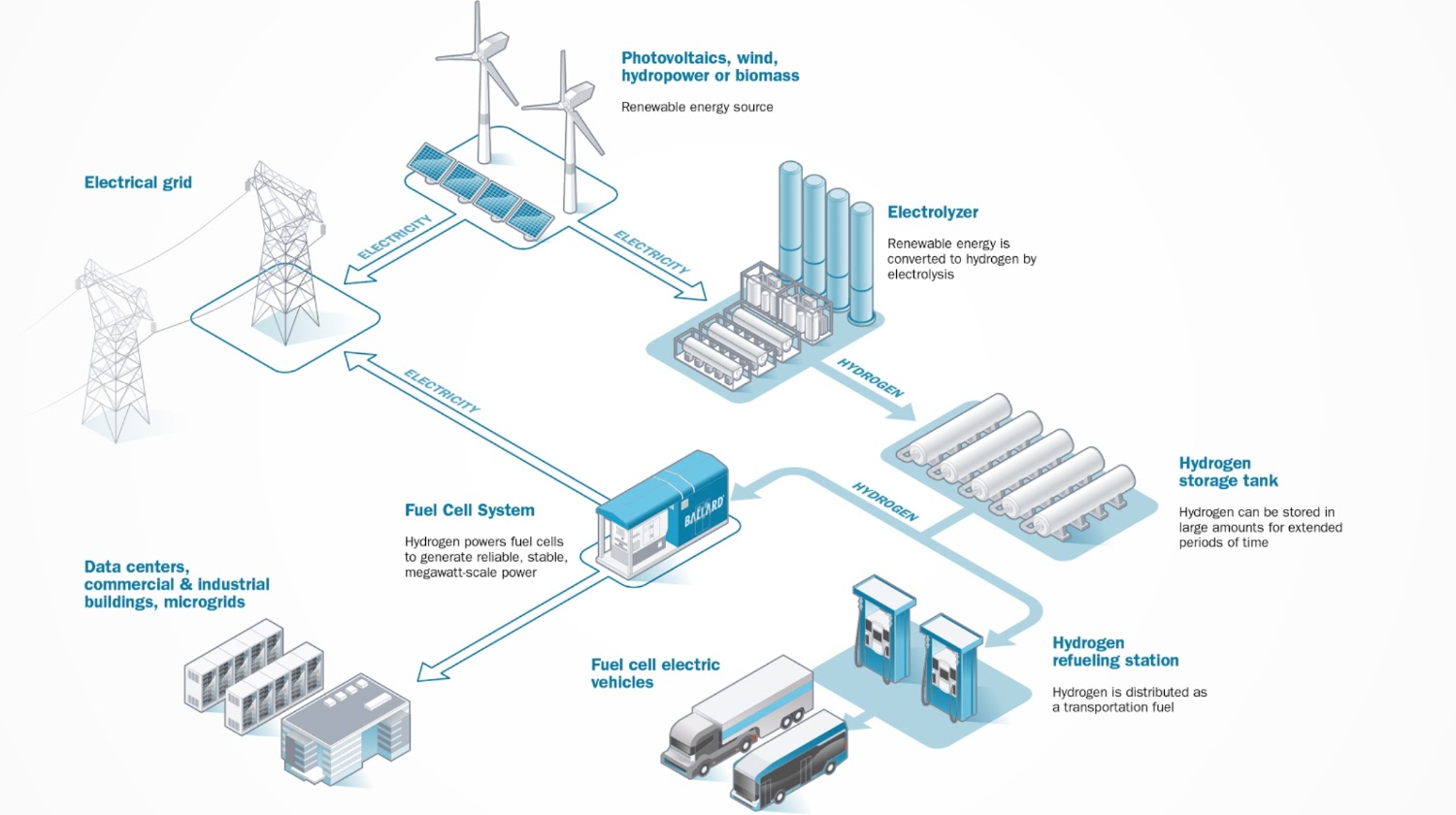 Optimizing Renewable Energy Storage With Hydrogen Fuel Cells